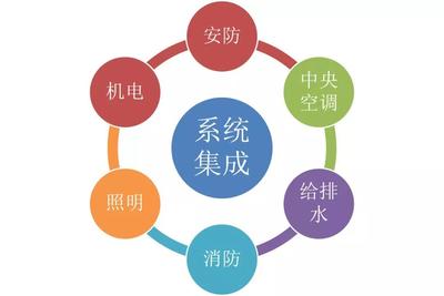 智能建筑、湖南弱電系統(tǒng)集成公司與系統(tǒng)集成？一文厘清三者的區(qū)別與聯(lián)系
